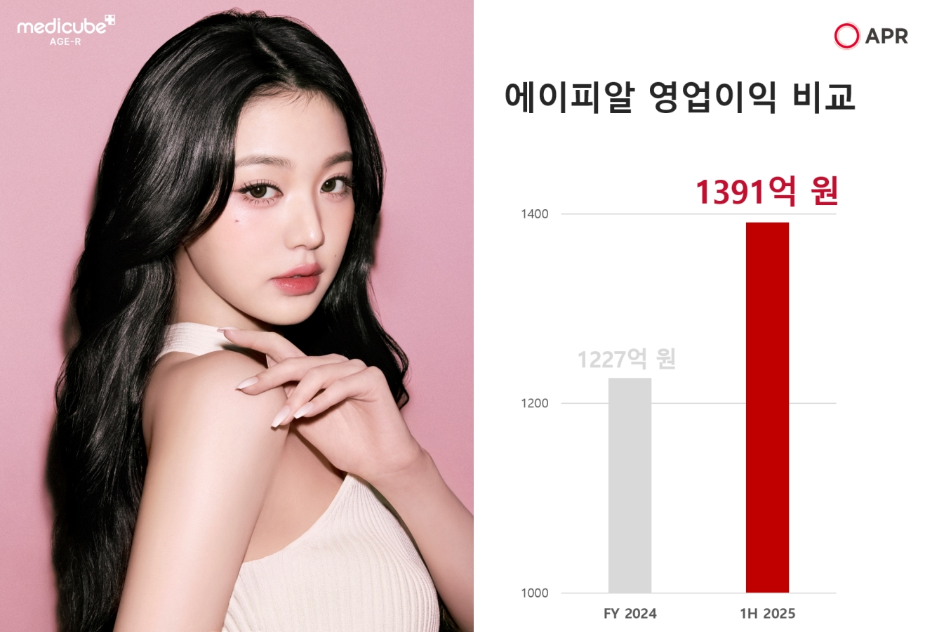'올해 1조 간다' 에이피알, 2025 2Q 매출 111% 성장 3227억 기록 1465-Image